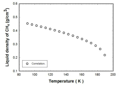 메탄에 대한 액상밀도 correlation 결과