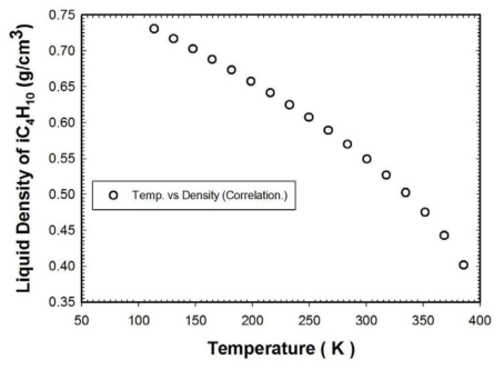 이소부탄에 대한 액상밀도 correlation 결과