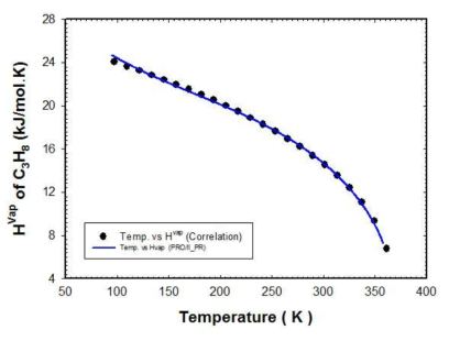 프로판의 증발잠열 추산