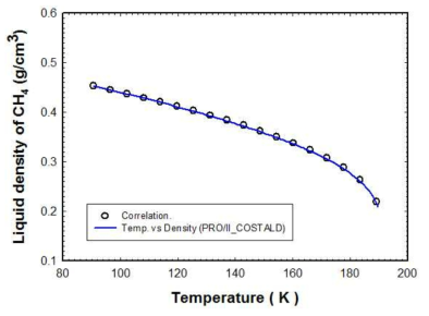 메탄성분에 대한 액상 밀도 추산