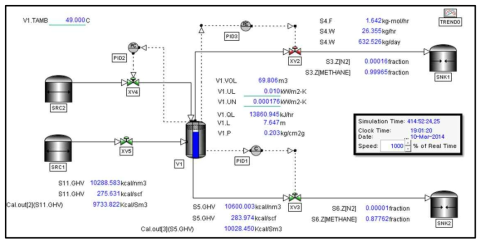 50m3급 LNG Storage Tank에 대한 Dynamic Simulation 화면(여름철 기준)