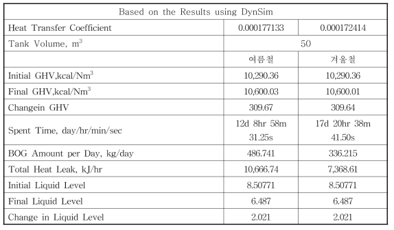 50m3급 LNG Storage Tank에서 여름철과 겨울철에 발생하는 BOG 발생량 결과