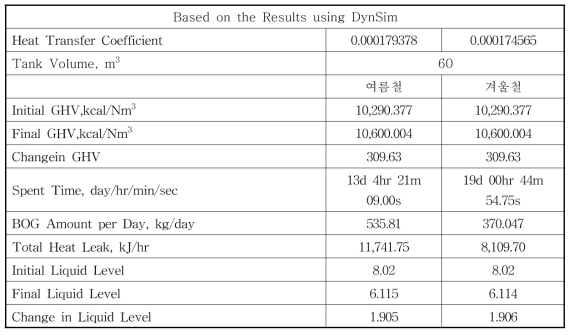 60m3급 LNG Storage Tank에서 여름철과 겨울철에 발생하는 BOG 발생량 결과