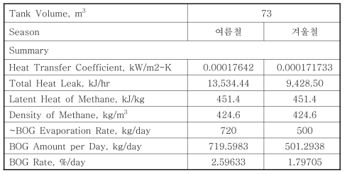 73m3급 LNG Storage Tank의 총괄 전열계수