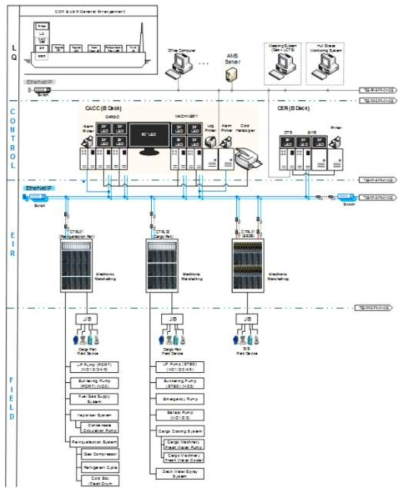 Control System Configuration