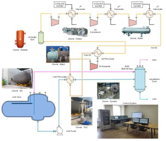 소형 액화설비의 공정흐름도 (Gas Processing News)