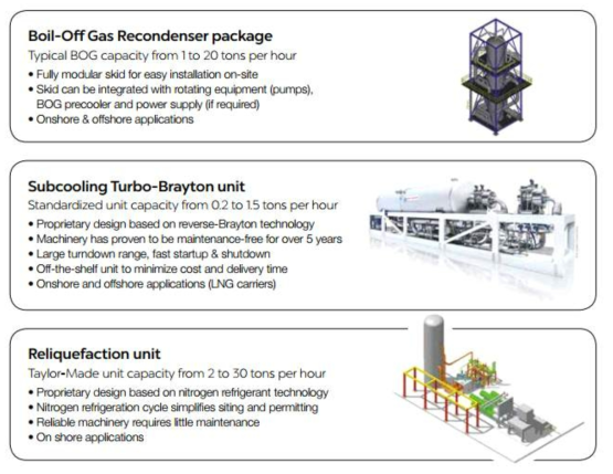 Air Liquide사 BOG처리 시스템 Package 종류