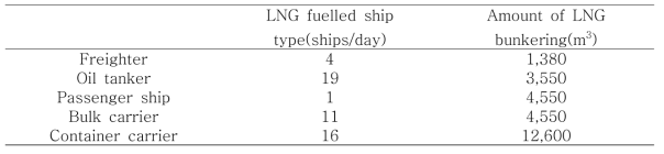 싱가폴항만의 LNG 벙커링 수요 예측