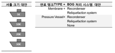 LNG 연료탱크 규모와 Type