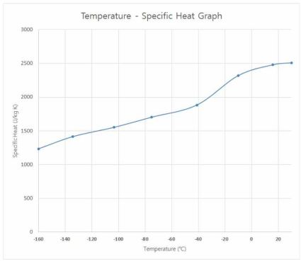 PUF의 온도에 따른 비열비 그래프