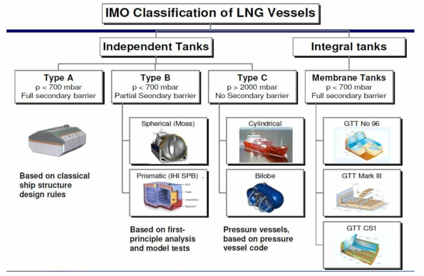 IMO Classifivation of LNG Vessels