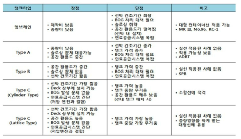 LNG 연료탱크 타입별 형상 및 제품