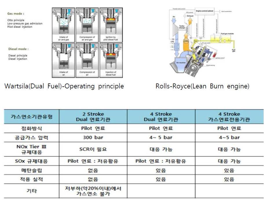 적용되고 있는 가스를 이용한 기관의 종류와 특징