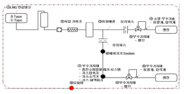 Low Pressure 연료 공급장치 구성도