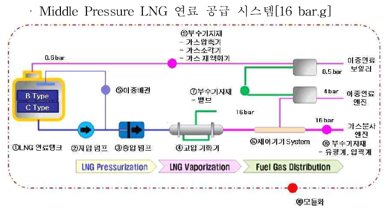 Middle Pressure 연료 공급장치 구성도