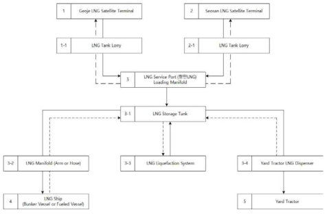 Concept of LNG Supply Flow