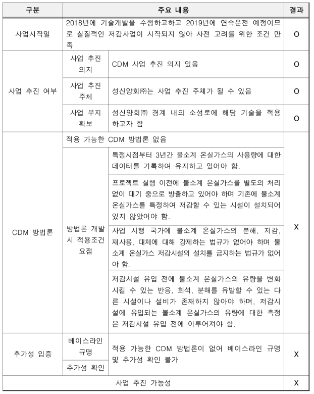 성신양회 기술의 CDM 사업 등록 타당성 분석