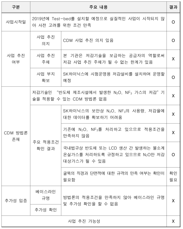 엠에이티플러스 기술의 CDM 사업 등록 타당성 분석