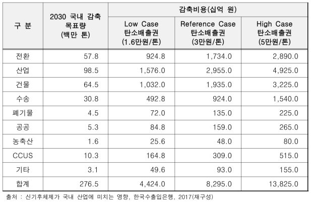 2030 부문별 국내 감축량 및 탄소비용 전망