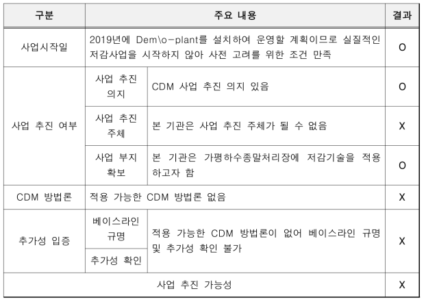 한국과학기술원 기술의 CDM 사업 등록 타당성 분석