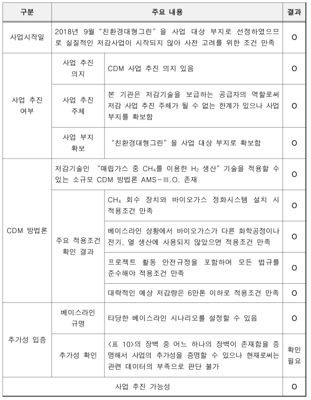 한국에너지기술연구원(수소 생산) 기술(매립가스 중 CH4를 이용한 H2 생산)의 CDM 사업 등록 타당성 분석