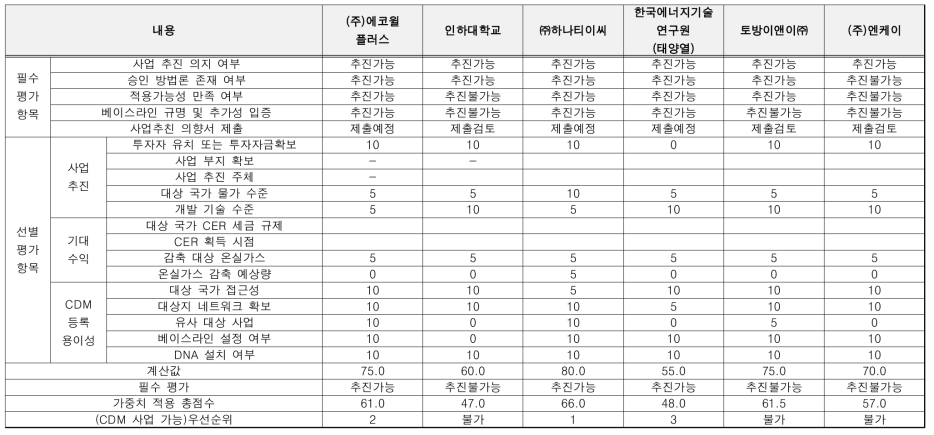 우선순위 도출 결과 (CH4 저감기술)