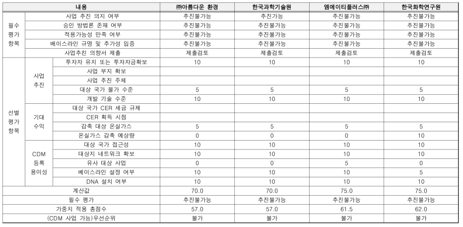 우선순위 도출 결과 (N2O 저감기술)