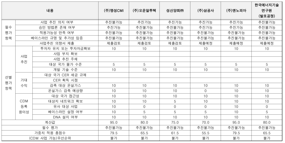 우선순위 도출 결과 (F-gas 저감기술)