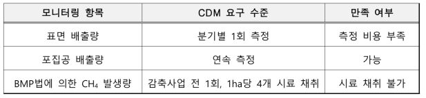 ㈜에코윌플러스 모니터링 수준