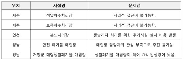 한국에너지기술연구원(수소생산) CDM 사업 부지 검토 결과