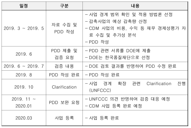 CDM 사업 등록 추진 현황 및 향후 일정