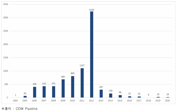 연도별 CDM 등록 현황 (단위 : 건)