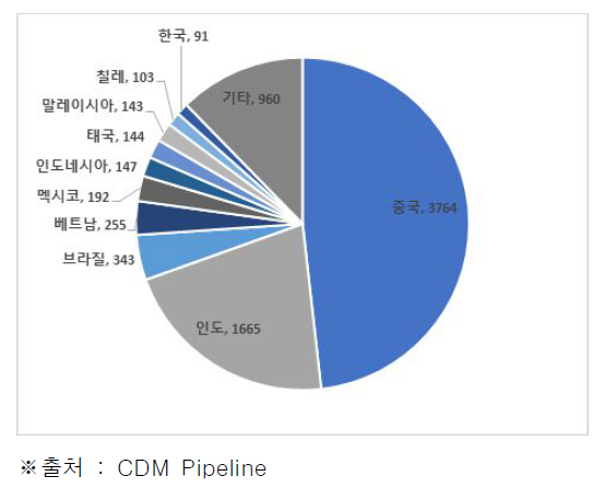 국가별 CDM 사업 등록 현황