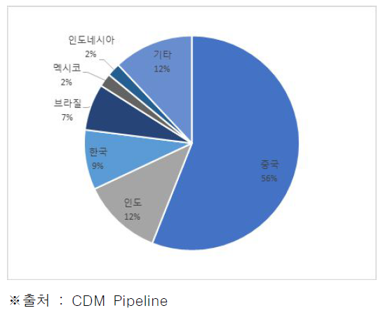 국가별 CER 발행현황