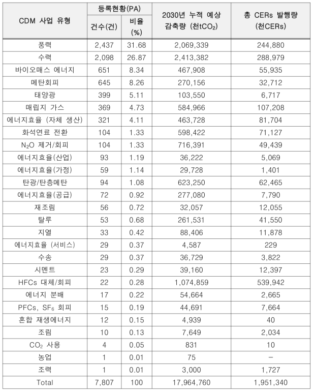 세부 분야별 CDM 사업 등록건수 및 CERs 발행량 (출처 : CDM Pipeline)