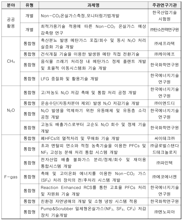 Non-CO2온실가스저감기술개발사업단 PhaseⅠ 과제현황