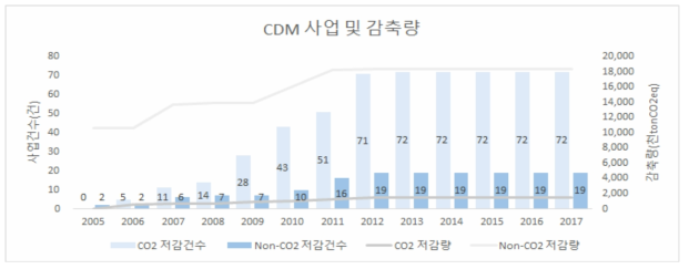 CDM 저감 건수 및 저감량