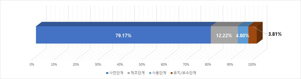 엔노피아 비용 항목별 비율