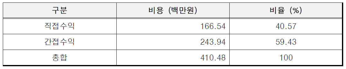 엔노피아 수익 항목별 비율