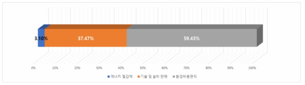 엔노피아 수익 항목별 비율