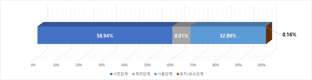 에코윌플러스 비용 항목별 비율