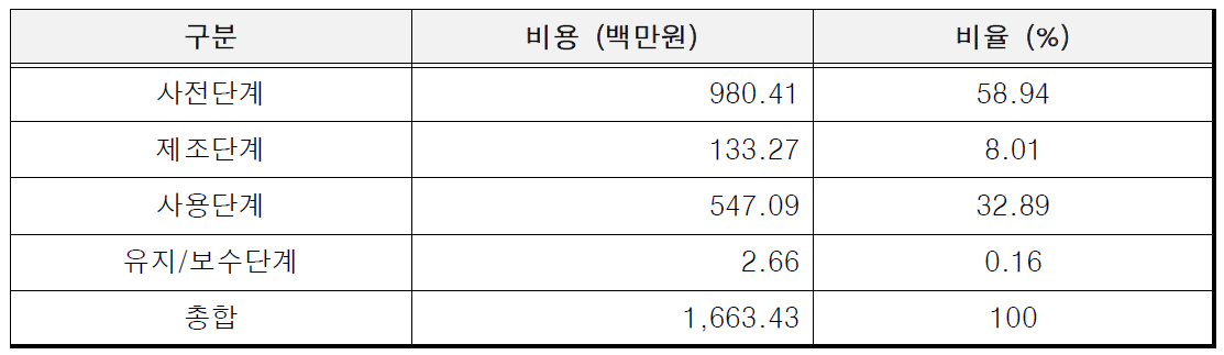 에코윌플러스 비용 항목별 비율