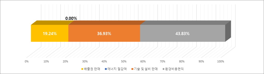 에코윌플러스 수익 항목별 비율