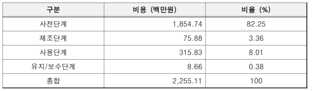 엠에이티플러스 비용 항목별 비율