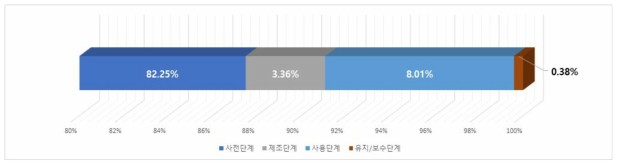 에코윌플러스 비용 항목별 비율