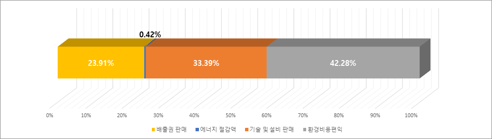 엠에이티플러스 수익 항목별 비율