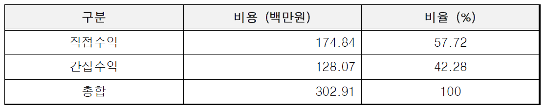 엠에이티플러스 수익 항목별 비율