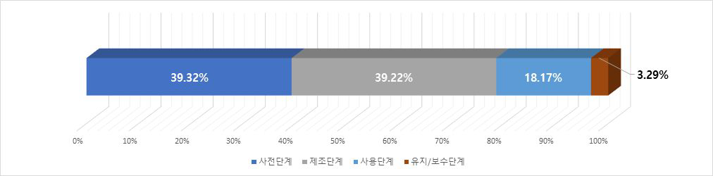 오운알투텍 비용 항목별 비율