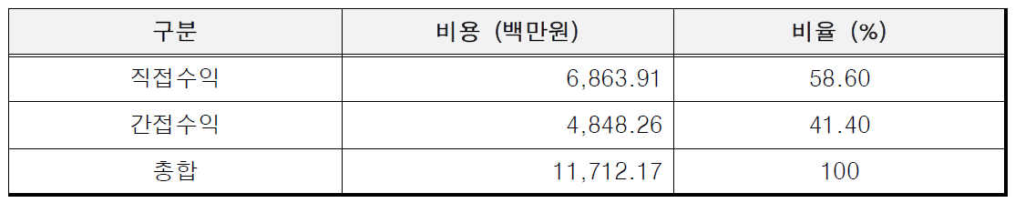 오운알투텍 수익 항목별 비율