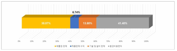 오운알투텍 수익 항목별 비율